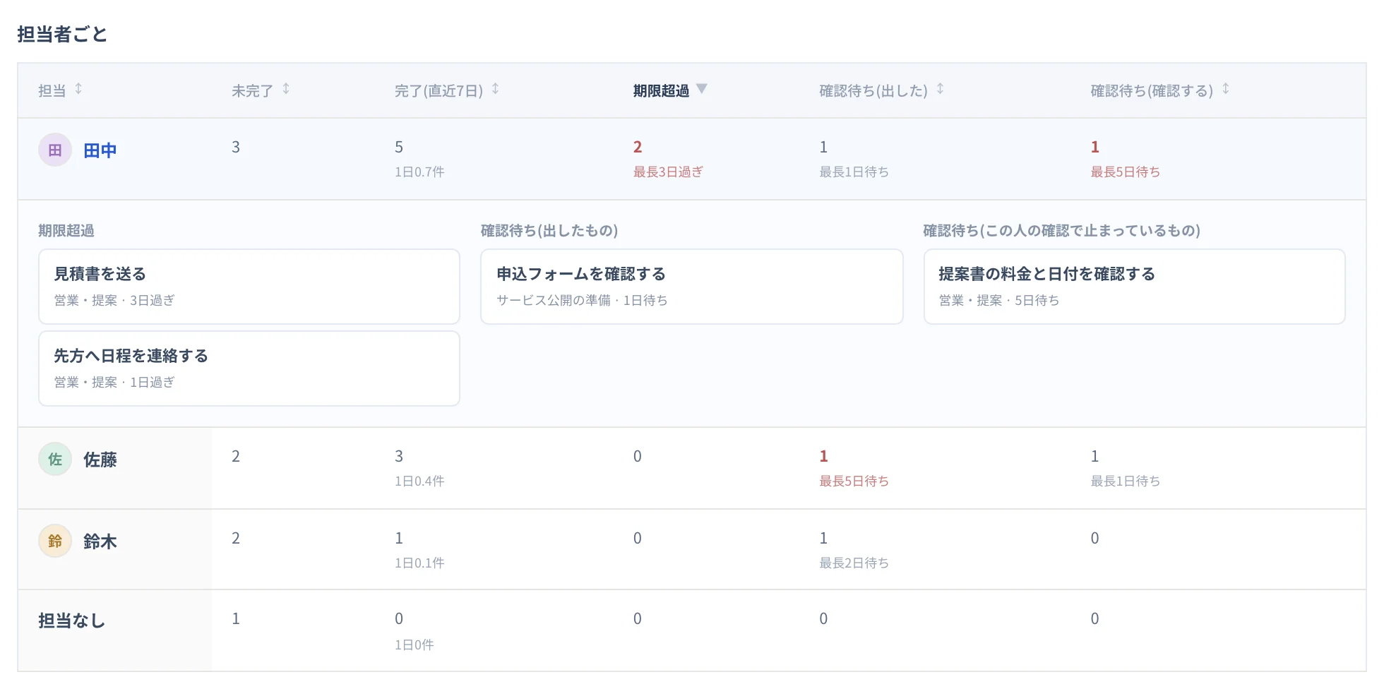 担当者を押すと、期限超過と確認待ちのタスクが、止まっている日数つきで開く(見本のデータ)