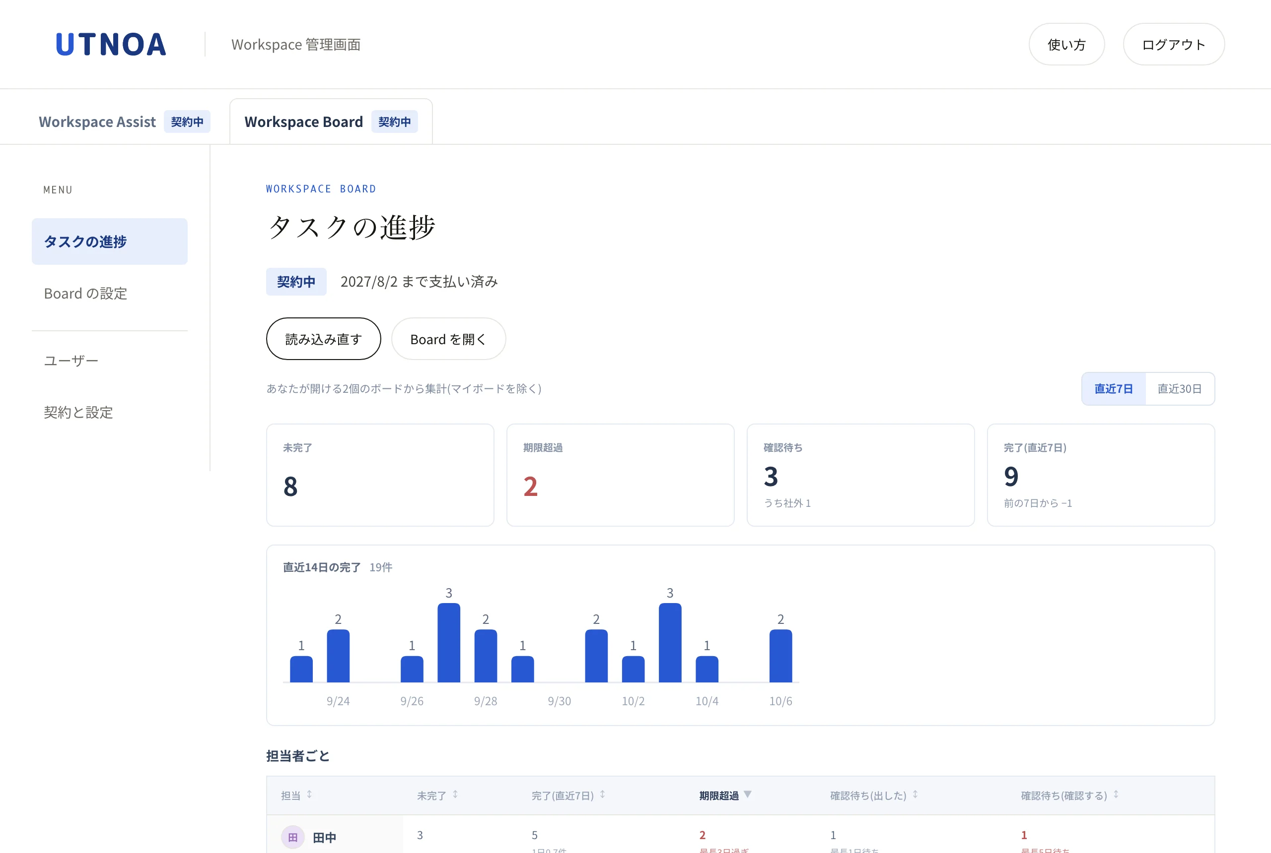 管理画面の Workspace Board のタブ: 担当者ごとの期限超過・確認待ちと、止まっている日数(見本のデータ)
