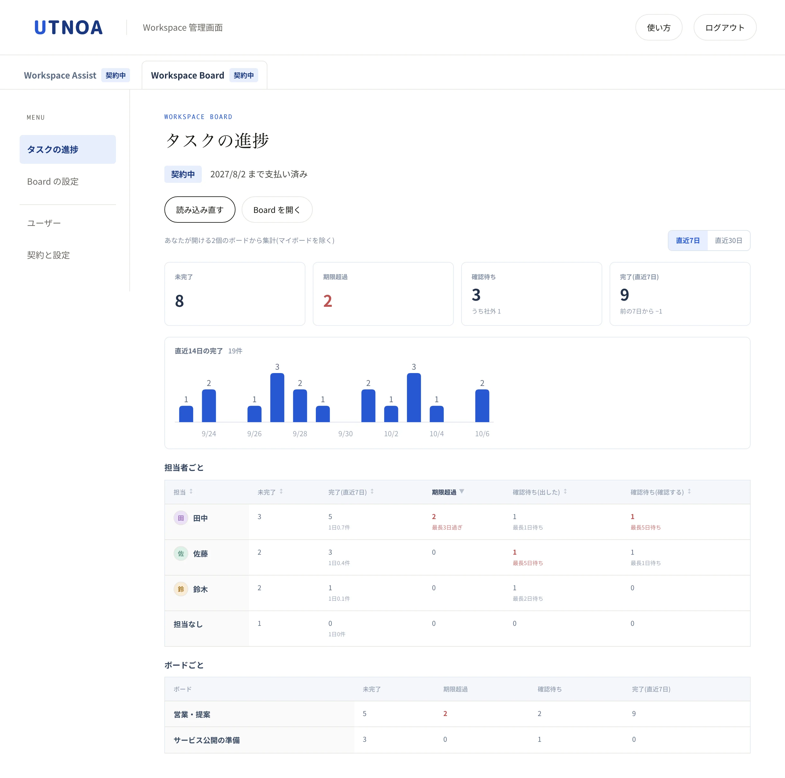 管理画面の Workspace Board のタブ:タスクの進捗(見本のデータ)