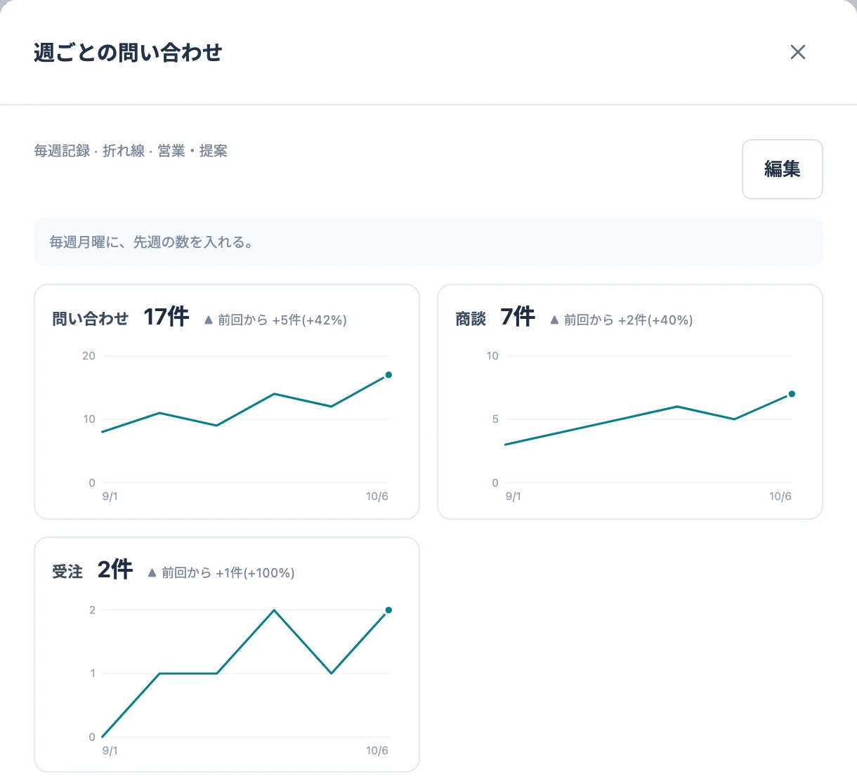 統計の詳細：項目ごとのグラフと、前回からの変化