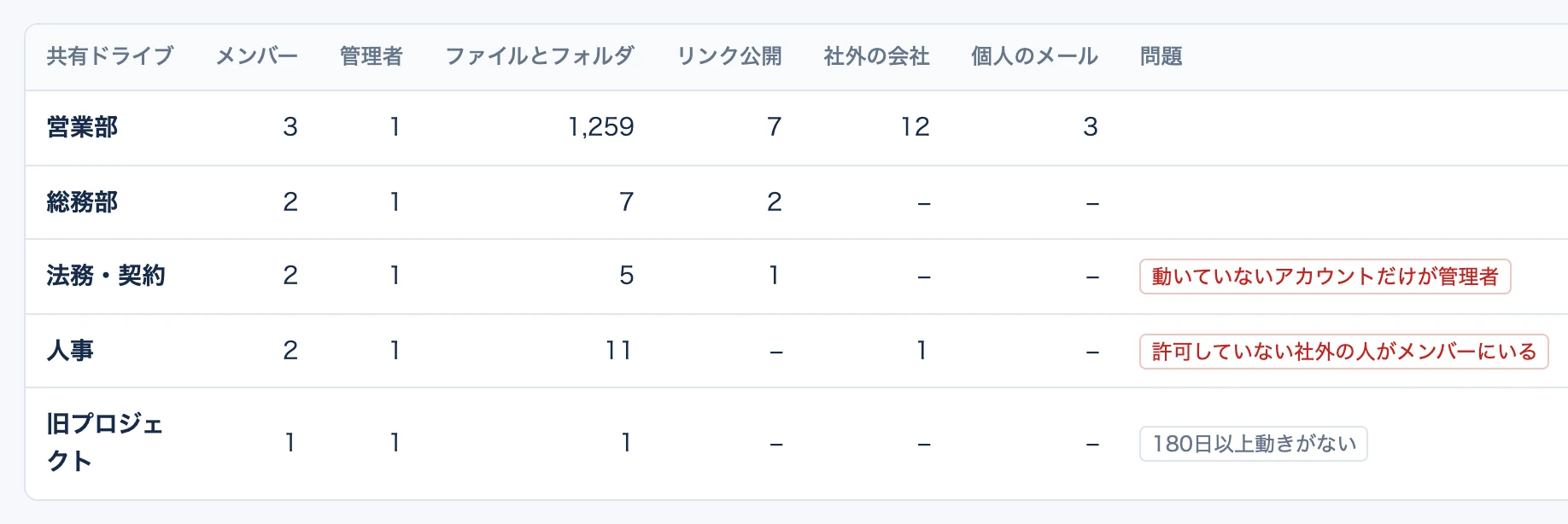 共有ドライブの一覧。「動いていないアカウントだけが管理者」などの問題が、共有ドライブごとに出る(見本のデータ)