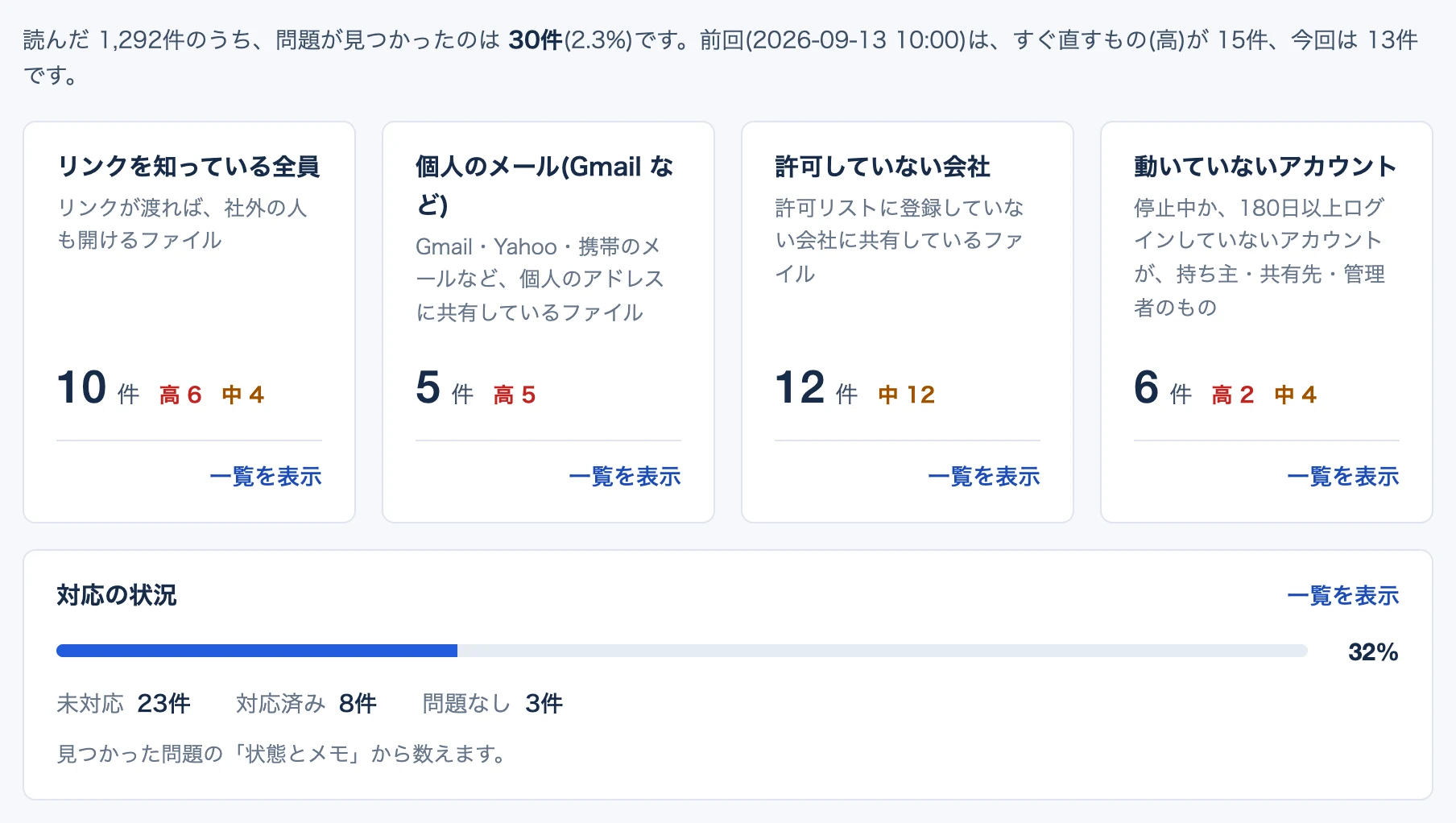 概要の画面。前回との差と、対応の進み具合が出る(見本のデータ)
