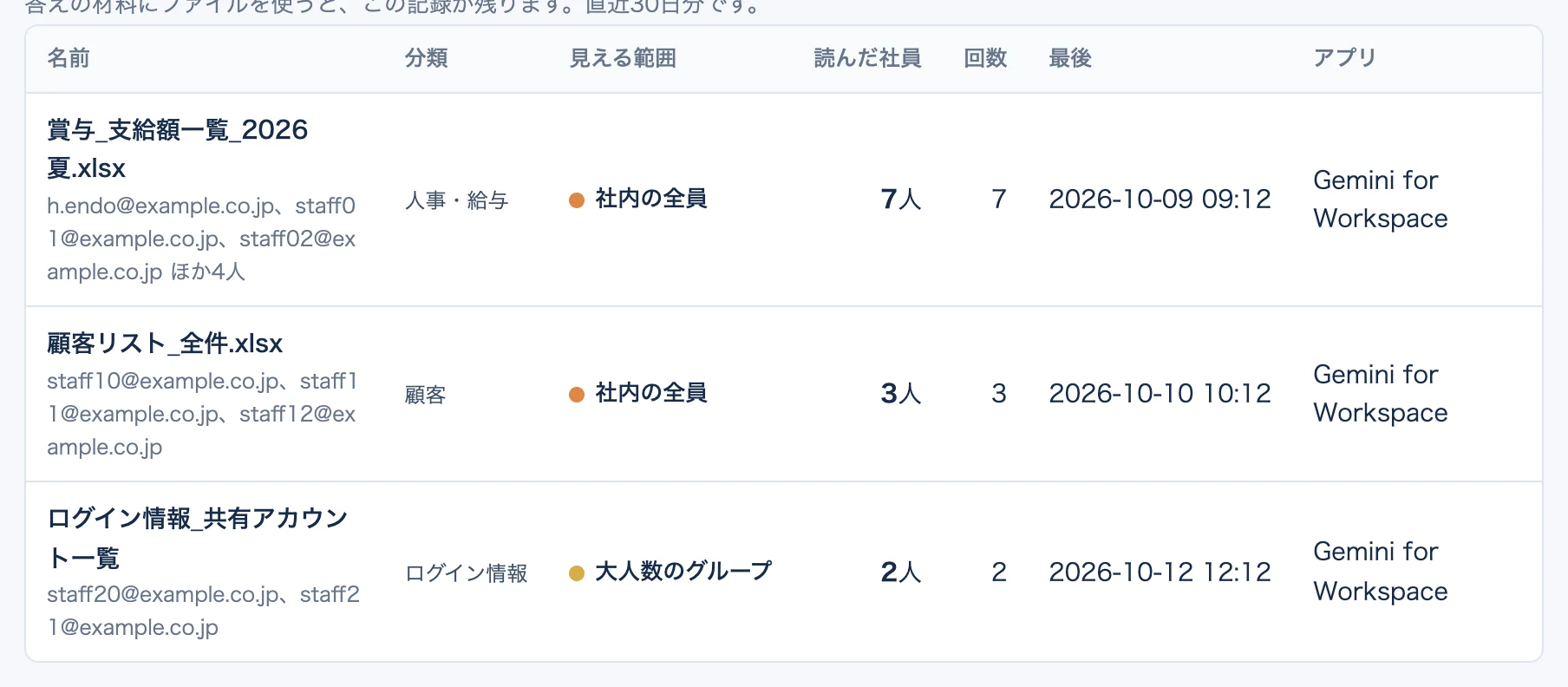 AI が読んだ記録。大事なファイルを、読んだ社員の数・回数・アプリの名前つきで出す(見本のデータ)