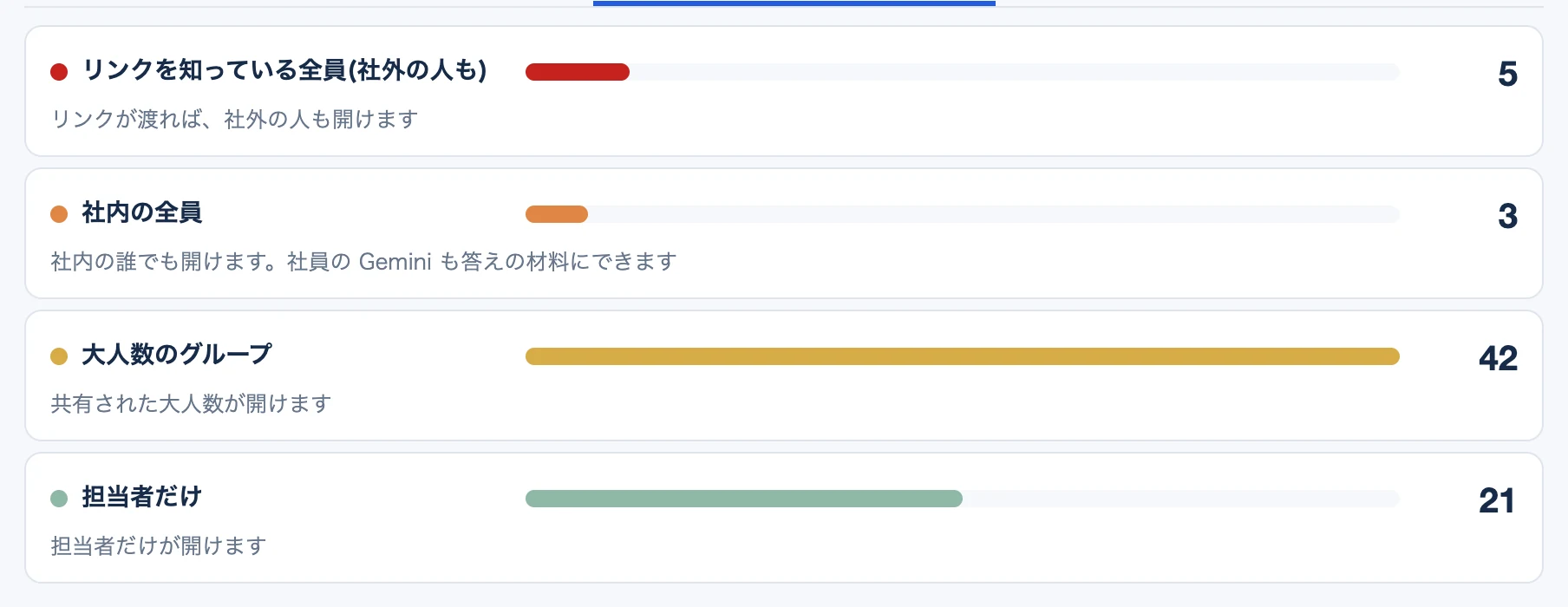 大事なファイルの見える範囲。社内の全員や大人数のグループで開けるものが分かる(見本のデータ)