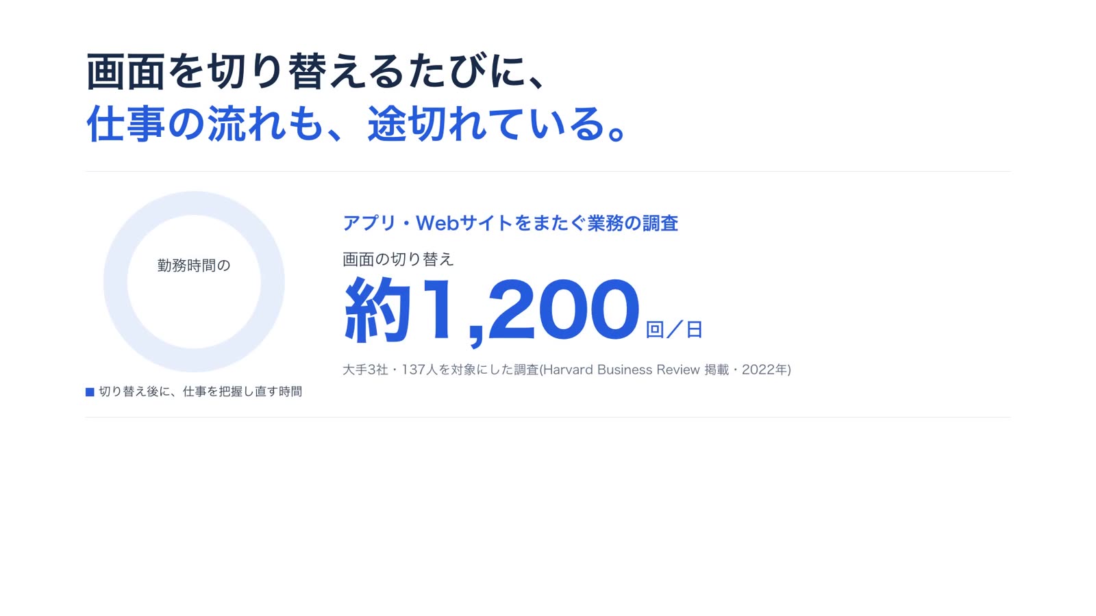 切り替えたあとに仕事を把握し直す時間は、勤務時間の約9%(HBR 掲載の調査)